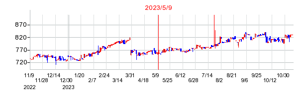 2023年5月9日 10:26前後のの株価チャート